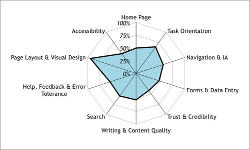 Heuristic analysis: A step-by-step guide to analysing your website