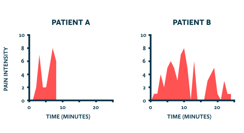 Pain intensity over time for two medical procedures