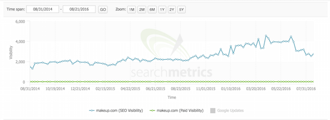 SEO visibility chart screenshot.