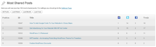 Most Shared Posts