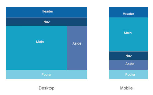 Flexbox as an example