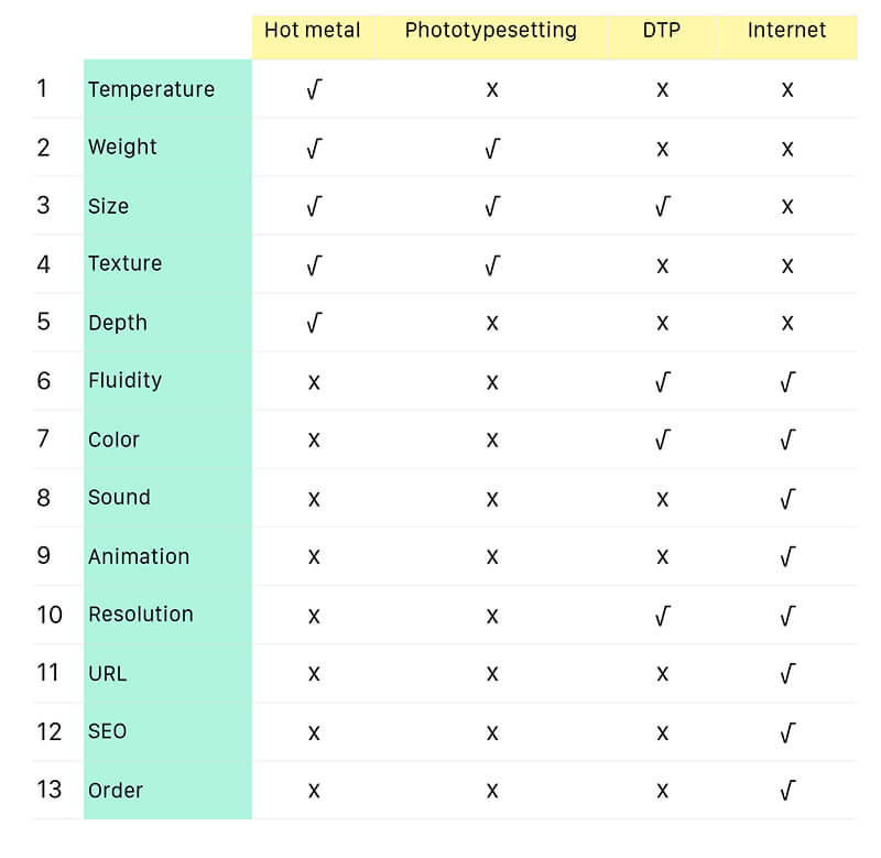 The changing attributes of materials