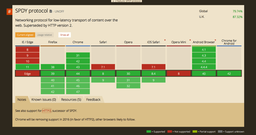 SPDY browser support information on Can I Use