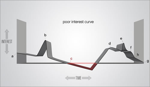 Poor interest curve