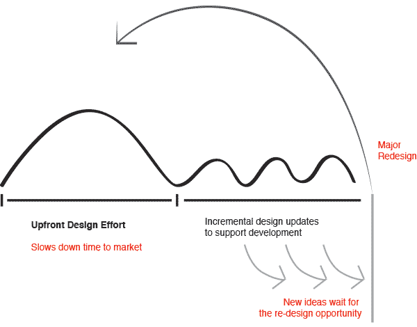 Limitations of current design approaches