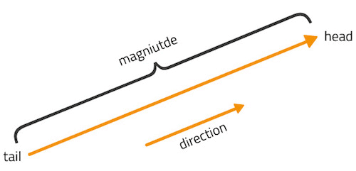 Vector length