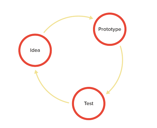 Lean UX cycle