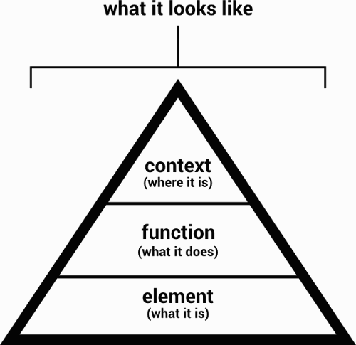 a semantic heirarchy of needs: what it is, how it functions, where it is