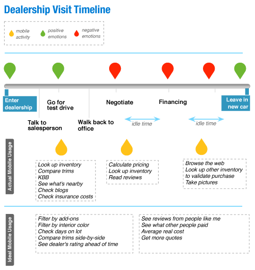 Aggregate timeline from car shopping study.