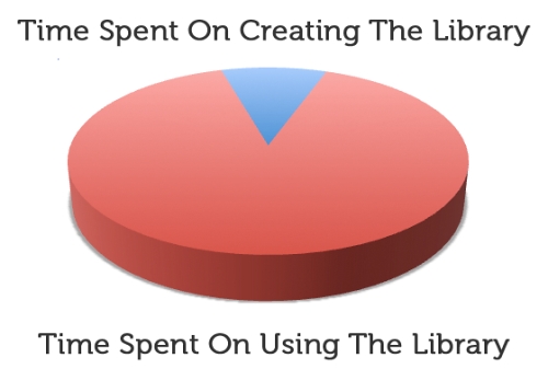 Time Spent On Creating Vs Time Spent On Using