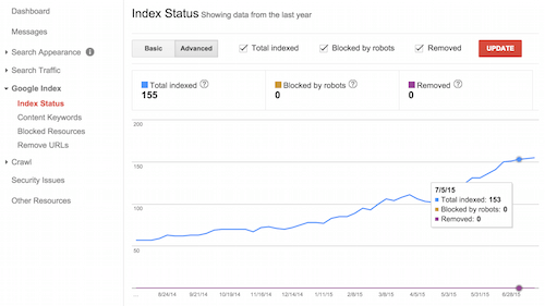 A historic view of your site’s indexation in Search Console, including URLs blocked in robots.txt