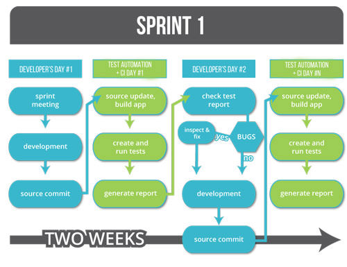 Value that test automation brings to agile process.