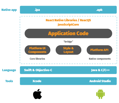 React Native development flow on Android and iOS