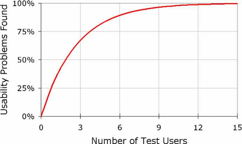 user tests