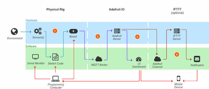 Overall setup flow diagram