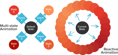 More States != Dynamic Animation