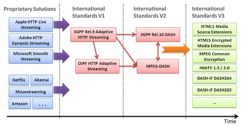 Ecosystem of Video Streaming Standards