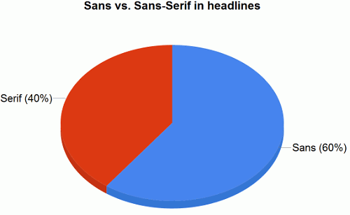 Sans vs. Sans-Serif in headlines.