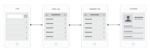 With the nested doll navifation, users incrementally tap or swipe to reveal additional menu options as they traverse up and down through the site map.