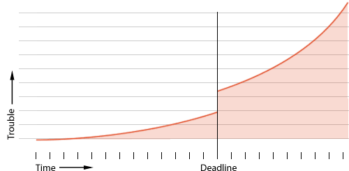 chart that shows how the trouble caused by missing a deadline increases severely after it passes