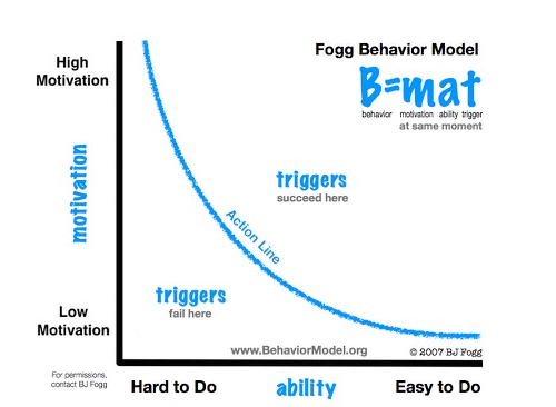 A Behavior is a result of a user’s Motivation and Ability, and must have a Trigger to happen (B = MAT)