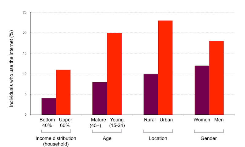 Digital divide in Africa