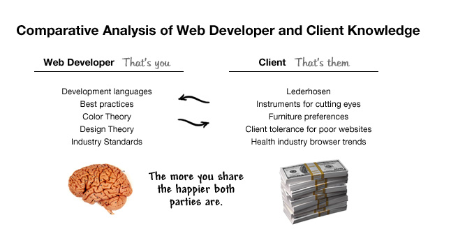 Education of clients