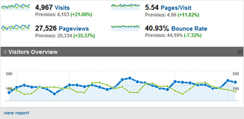 A screenshot of Google Analytics graphs and figures showing positive results