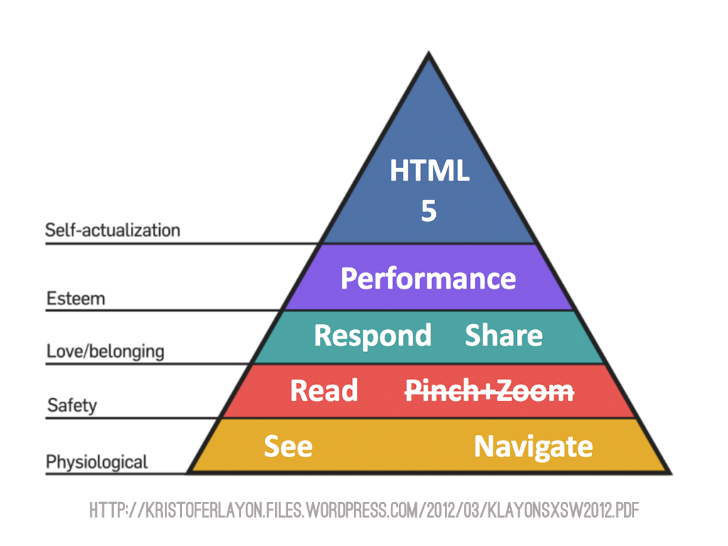 Layon’s Hierarchy of Mobile Needs