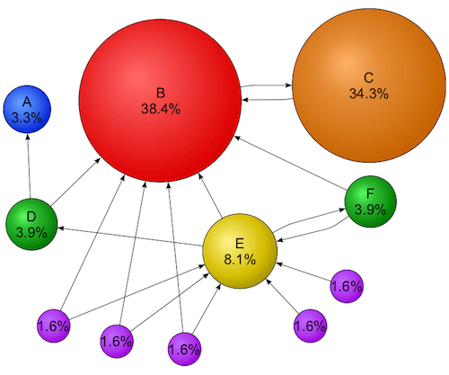 A visualization of the PageRank algorithm