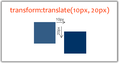 transform translate example