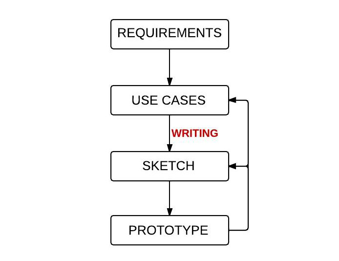 Concept sketch representing initial design and component interaction |  Download Scientific Diagram