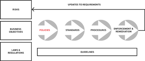 Policies translate your organization’s risks, business objectives, and applicable laws and regulations into what you should and should never do in the online space.