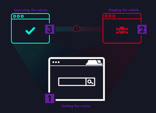 Infographic explaining CSRF