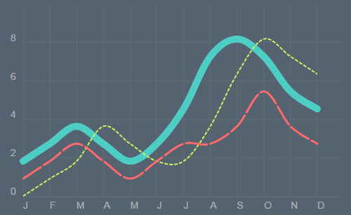 A chart with custom CSS styling