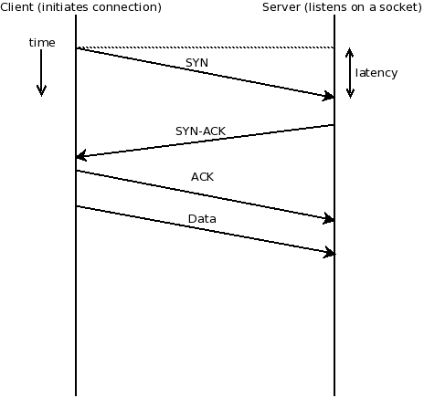 TCP handshake: SYN-ACK/SYN-ACK
