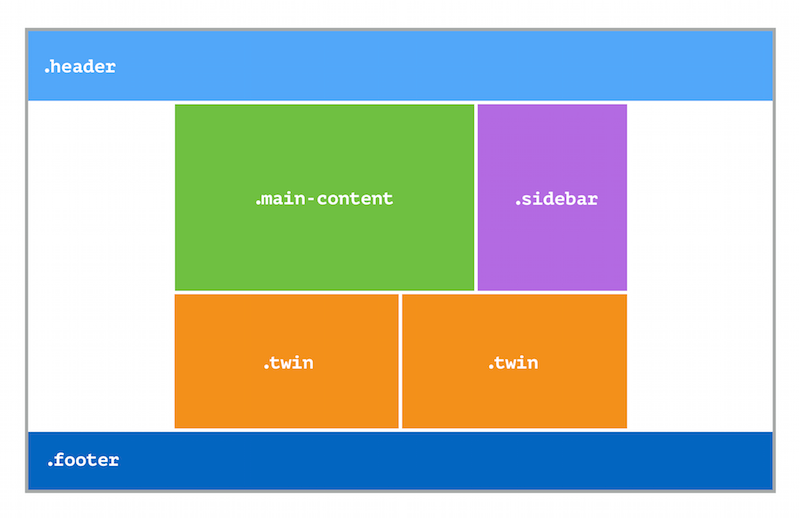 Complex multi-column layout with full-width header and footer, centered main content, and two different column widths for the main content