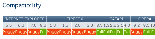 SitePoint's Compatibility Charts for CSS Properties