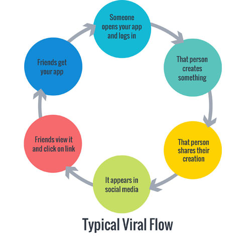 The typical viral flow strategy of apps.