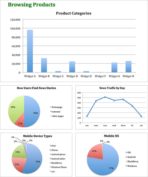 Charts representing data gathered from Google Analytics.