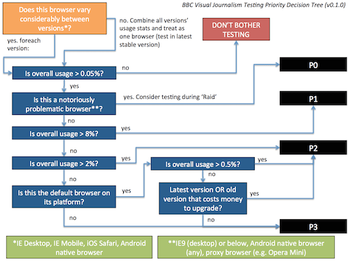 BBC Visual Journalism Unit's testing priority decision tree