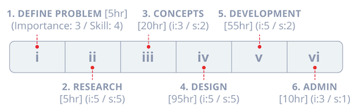 A well-defined process.