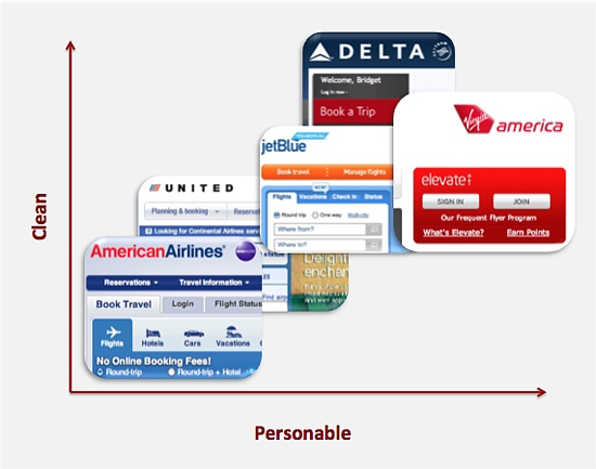 A Design Matrix Comparing Airline websites