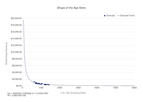 Graph from Daze End showing falloff in exposure with popularity