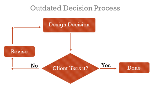 Decision process