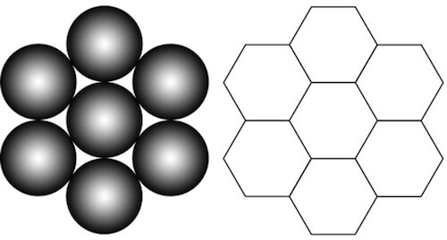 Spherical objects make up the bulk of physical space and have the tightest fit in a six-around-one configuration.