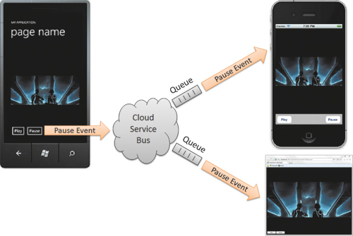 Kelly Sommers has a nice sample app that showcases a continuous client experience: smashed.by/multi. Users can start watching a video on their Windows Phone 7, continue in a Web client, and then on their iPhones.