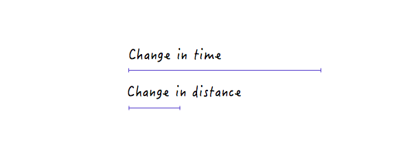 Change in time versus change in distance in a graph that is less steep