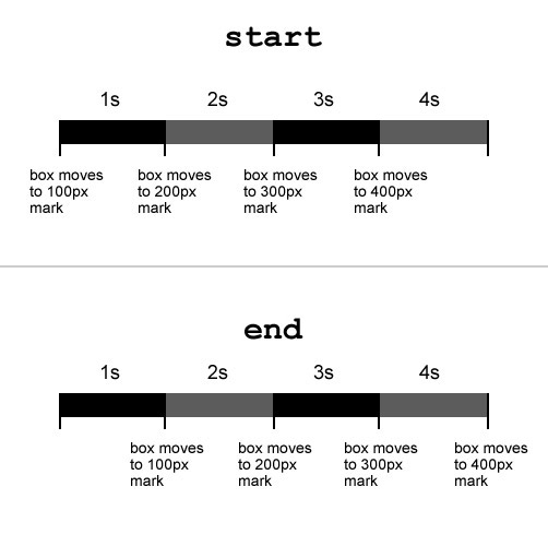 The difference between the start and end value in the steps() function.