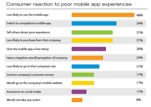 User reaction to poor mobile app experiences